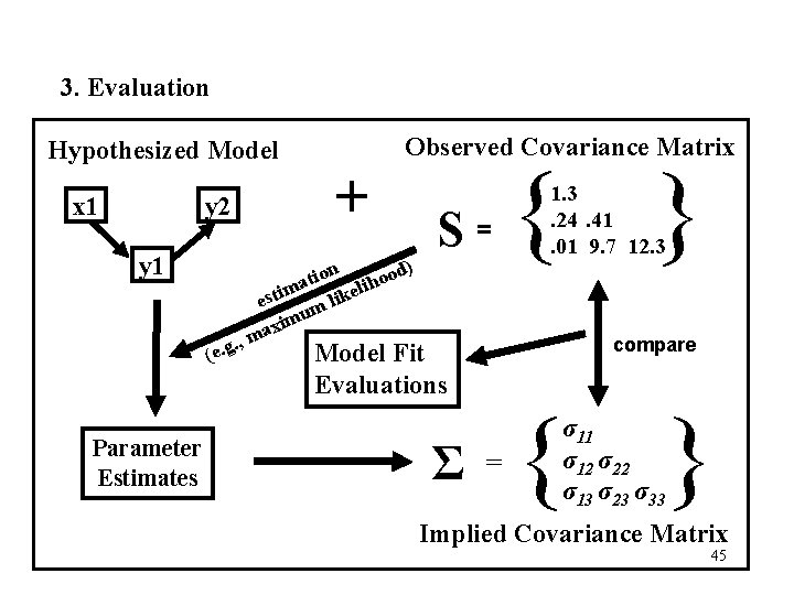 3. Evaluation Hypothesized Model x 1 y 2 y 1 + tion lihood a