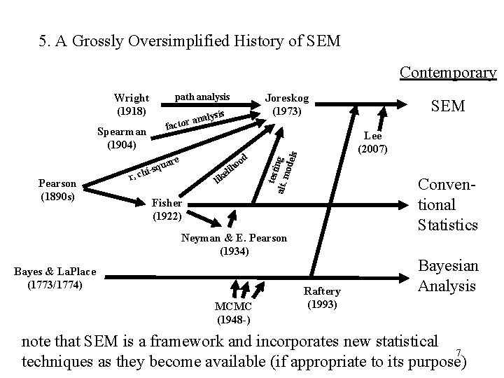 5. A Grossly Oversimplified History of SEM Contemporary path analysis Wright (1918) alysis n