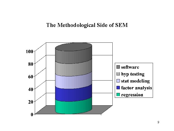 The Methodological Side of SEM 9 