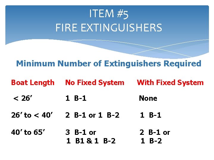 ITEM #5 FIRE EXTINGUISHERS Minimum Number of Extinguishers Required Boat Length No Fixed System