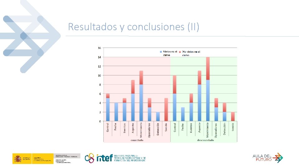 Resultados y conclusiones (II) 