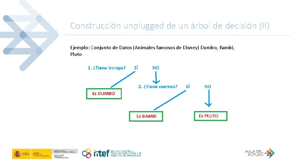 Construcción unplugged de un árbol de decisión (II) Ejemplo: Conjunto de Datos (Animales famosos