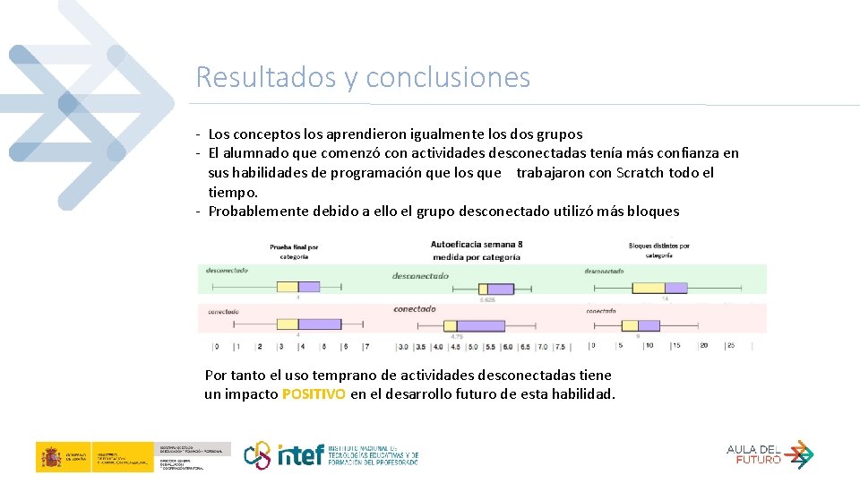 Resultados y conclusiones - Los conceptos los aprendieron igualmente los dos grupos - El