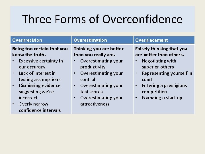 Three Forms of Overconfidence Overprecision Overestimation Overplacement Being too certain that you know the Three Forms of Overconfidence Overprecision Overestimation Overplacement Being too certain that you know the
