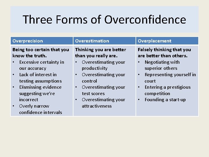 Three Forms of Overconfidence Overprecision Overestimation Overplacement Being too certain that you know the