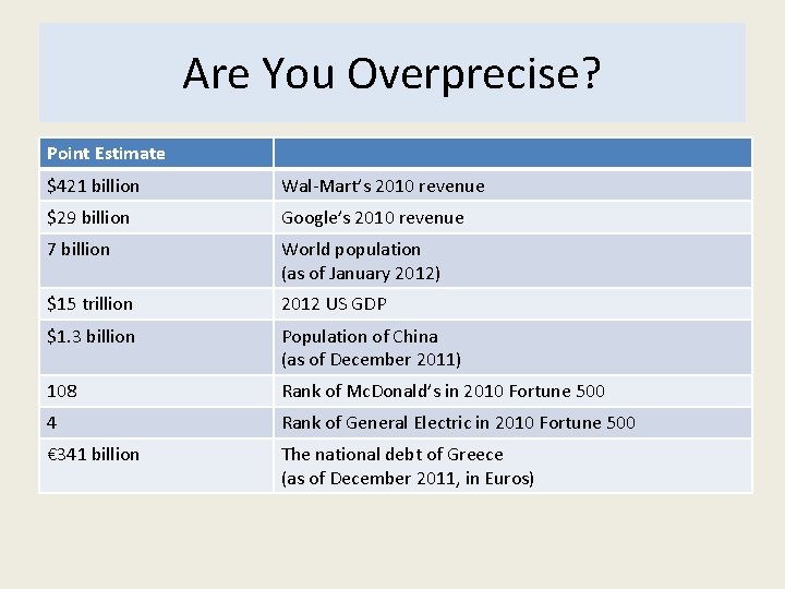 Are You Overprecise? Point Estimate $421 billion Wal-Mart’s 2010 revenue $29 billion Google’s 2010 Are You Overprecise? Point Estimate $421 billion Wal-Mart’s 2010 revenue $29 billion Google’s 2010