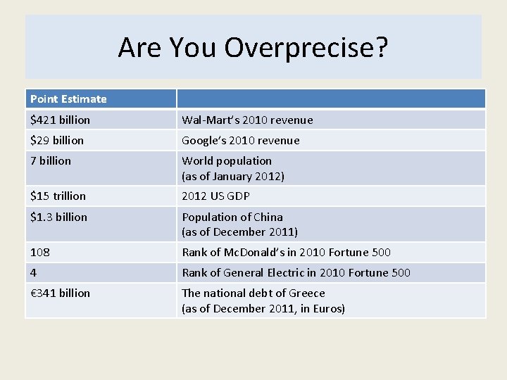 Are You Overprecise? Point Estimate $421 billion Wal-Mart’s 2010 revenue $29 billion Google’s 2010