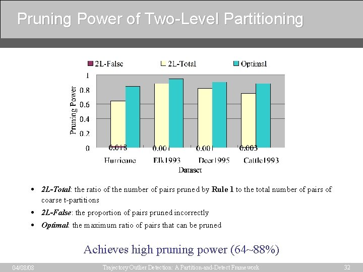 Pruning Power of Two-Level Partitioning 2 L-Total: the ratio of the number of pairs