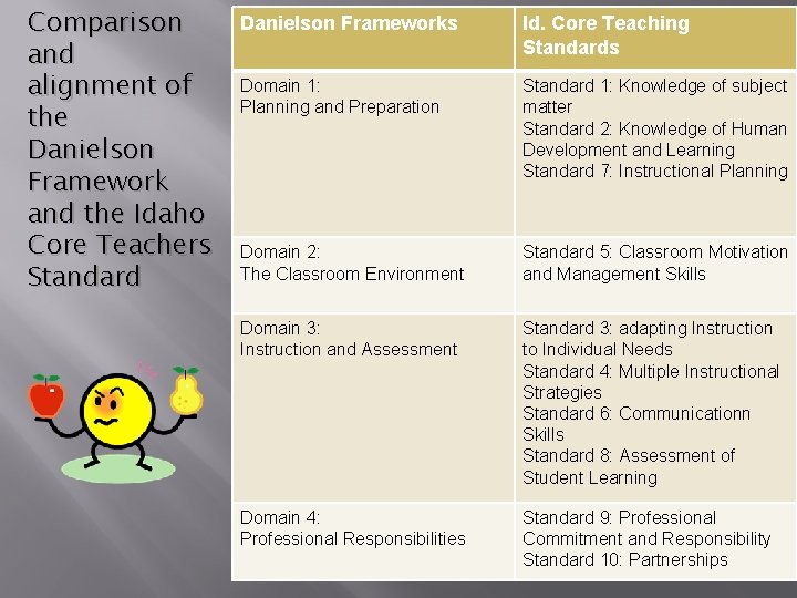 Comparison and alignment of the Danielson Framework and the Idaho Core Teachers Standard Danielson