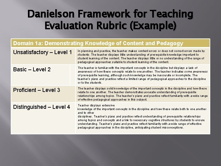 Danielson Framework for Teaching Evaluation Rubric (Example) Domain 1 a: Demonstrating Knowledge of Content
