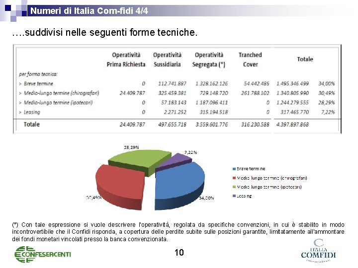 Numeri di Italia Com-fidi 4/4 …. suddivisi nelle seguenti forme tecniche. (*) Con tale