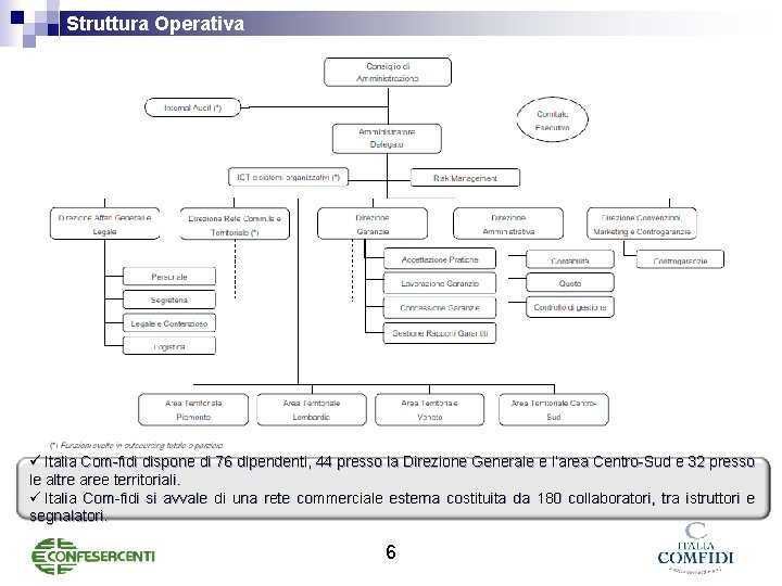 Struttura Operativa ü Italia Com-fidi dispone di 76 dipendenti, 44 presso la Direzione Generale