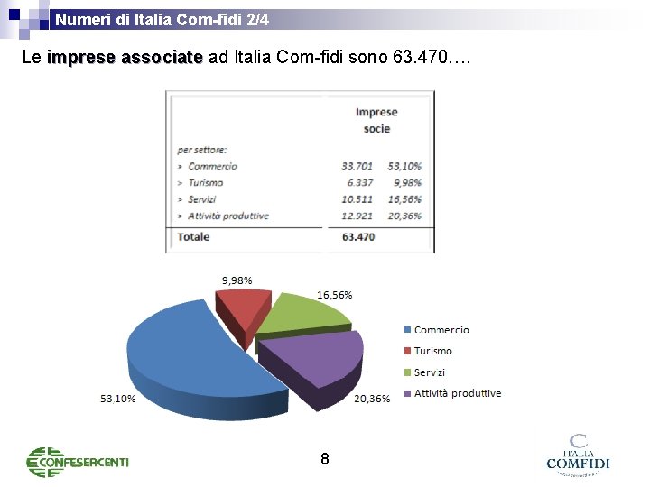 Numeri di Italia Com-fidi 2/4 Le imprese associate ad Italia Com-fidi sono 63. 470….