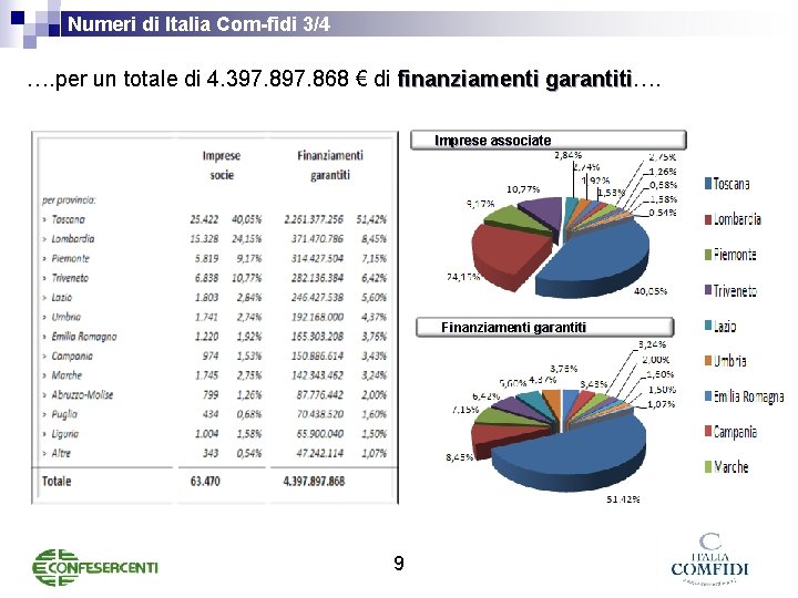 Numeri di Italia Com-fidi 3/4 …. per un totale di 4. 397. 868 €