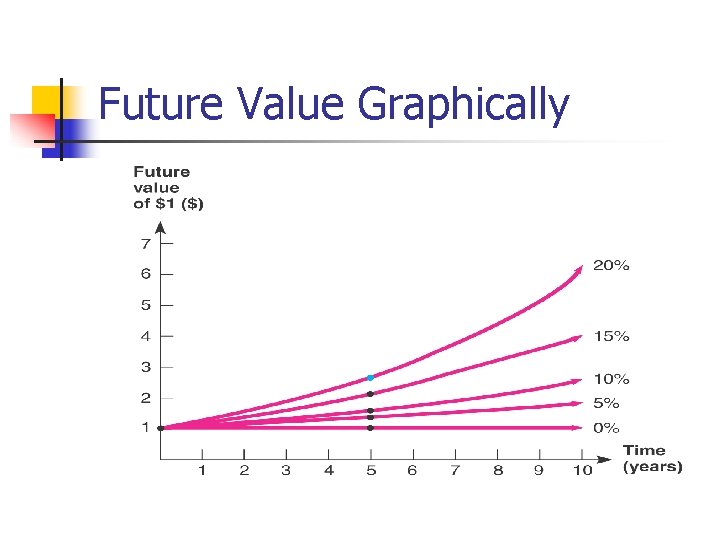 Future Value Graphically Future Value Graphically