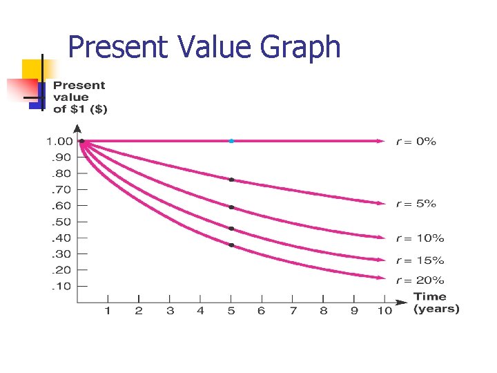 Present Value Graph Present Value Graph