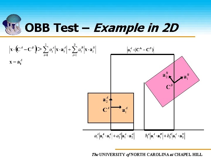 OBB Test – Example in 2 D The UNIVERSITY of NORTH CAROLINA at CHAPEL
