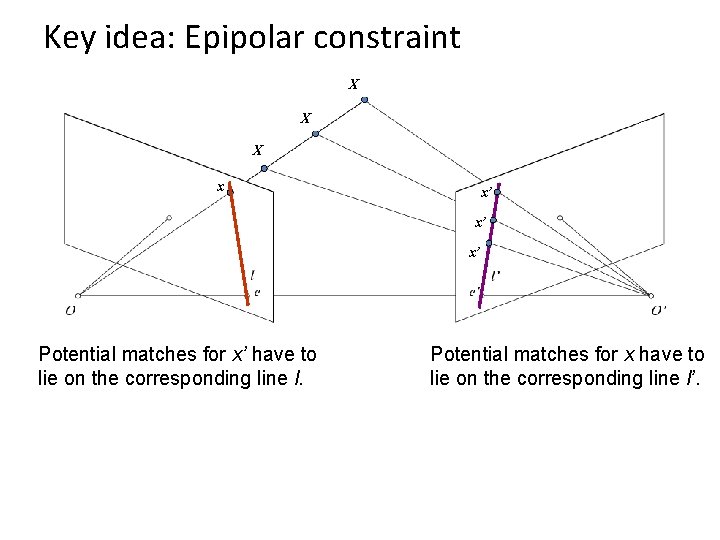 Key idea: Epipolar constraint X X X x x’ x’ x’ Potential matches for