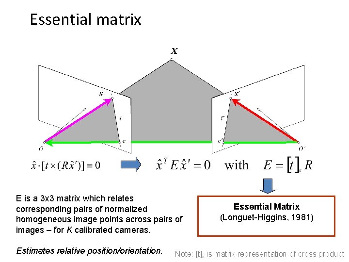 Essential matrix X x x’ E is a 3 x 3 matrix which relates
