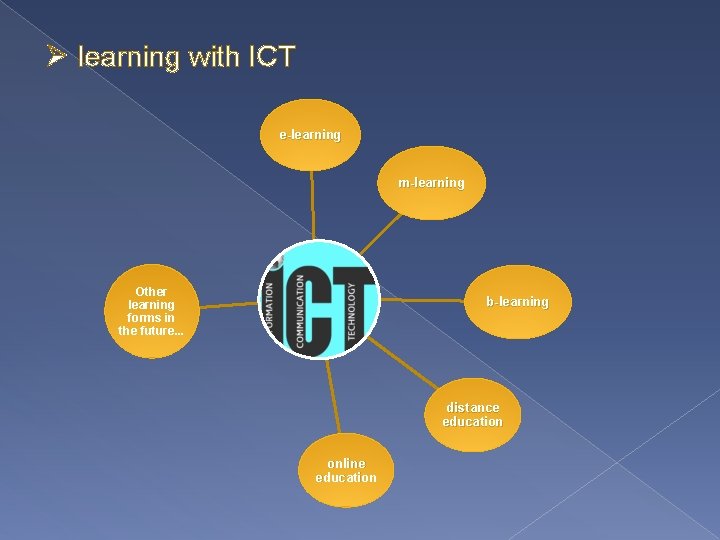 Ø learning with ICT e-learning m-learning Other learning forms in the future. . .