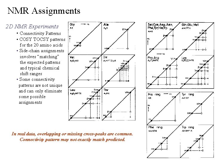 NMR Assignments 2 D NMR Experiments • Connectivity Patterns • COSY TOCSY patterns for