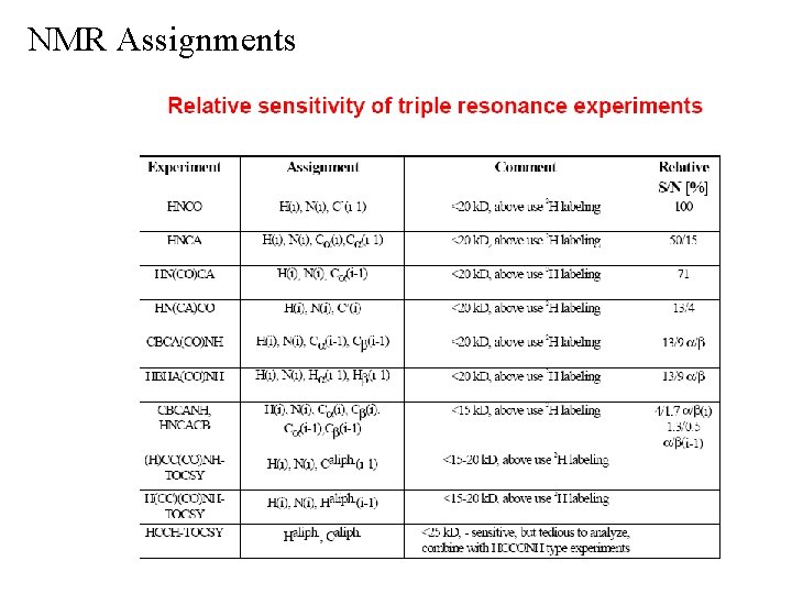 NMR Assignments 