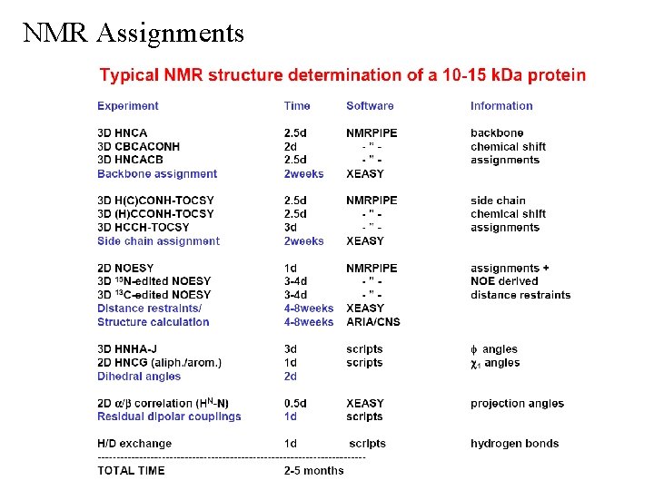 NMR Assignments 