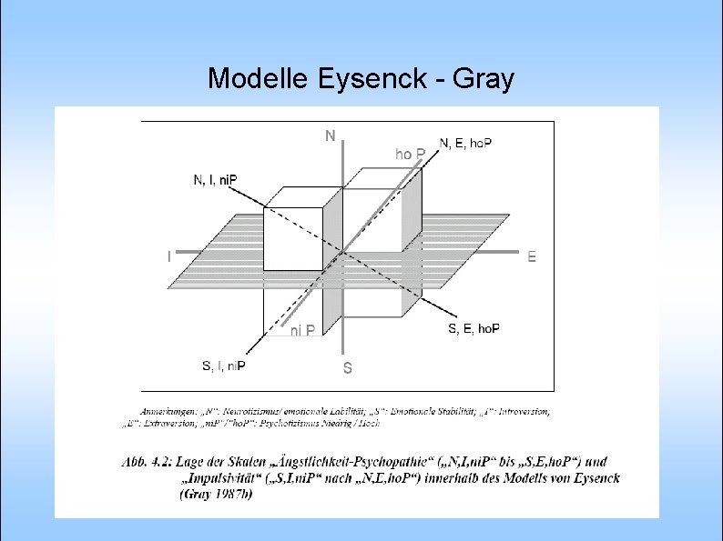 Modelle Eysenck - Gray 