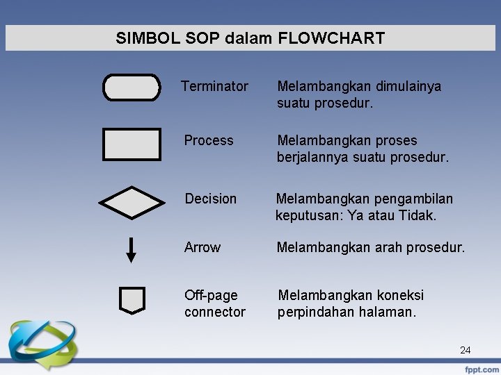 SIMBOL SOP dalam FLOWCHART Terminator Melambangkan dimulainya suatu prosedur. Process Melambangkan proses berjalannya suatu