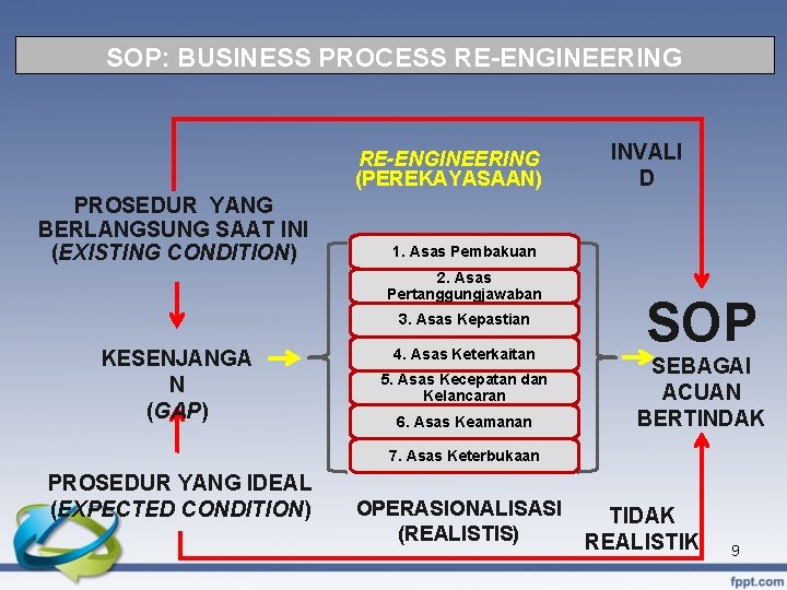 SOP: BUSINESS PROCESS RE-ENGINEERING (PEREKAYASAAN) PROSEDUR YANG BERLANGSUNG SAAT INI (EXISTING CONDITION) 1. Asas