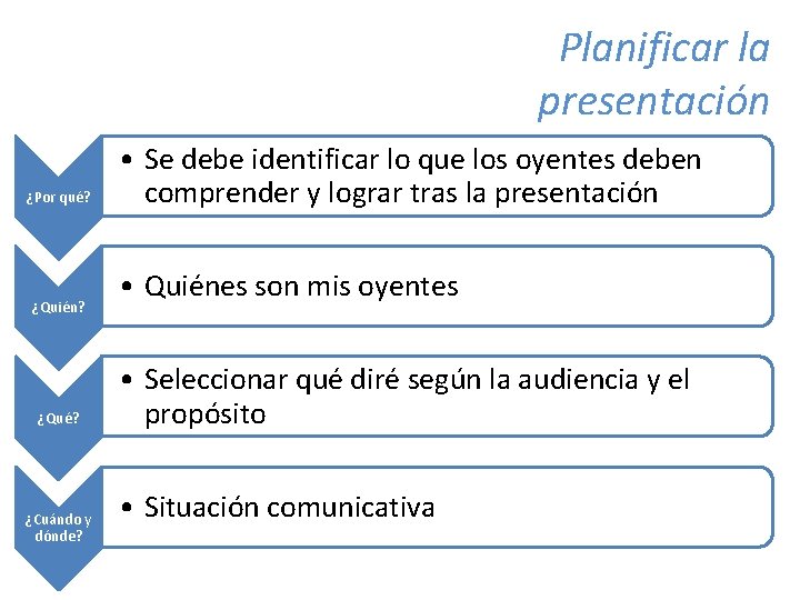 Planificar la presentación ¿Por qué? ¿Quién? ¿Qué? ¿Cuándo y dónde? • Se debe identificar