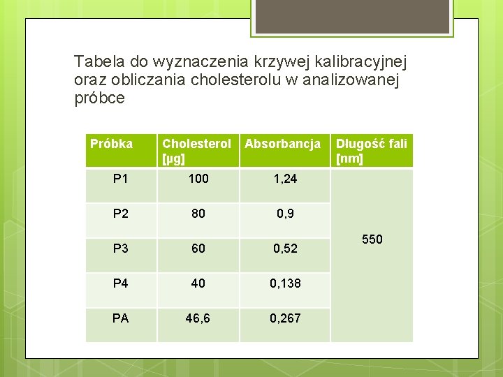 Tabela do wyznaczenia krzywej kalibracyjnej oraz obliczania cholesterolu w analizowanej próbce Próbka Cholesterol [µg]