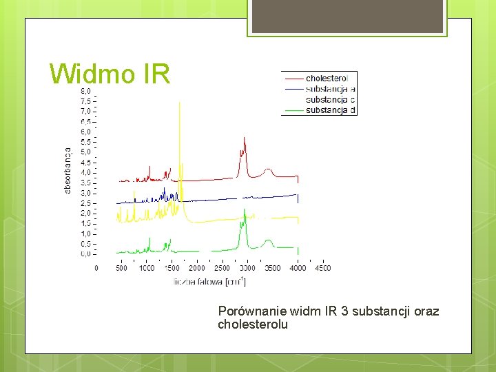 Widmo IR Porównanie widm IR 3 substancji oraz cholesterolu 