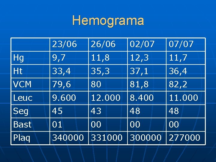 Hemograma 23/06 26/06 02/07 07/07 Hg 9, 7 11, 8 12, 3 11, 7