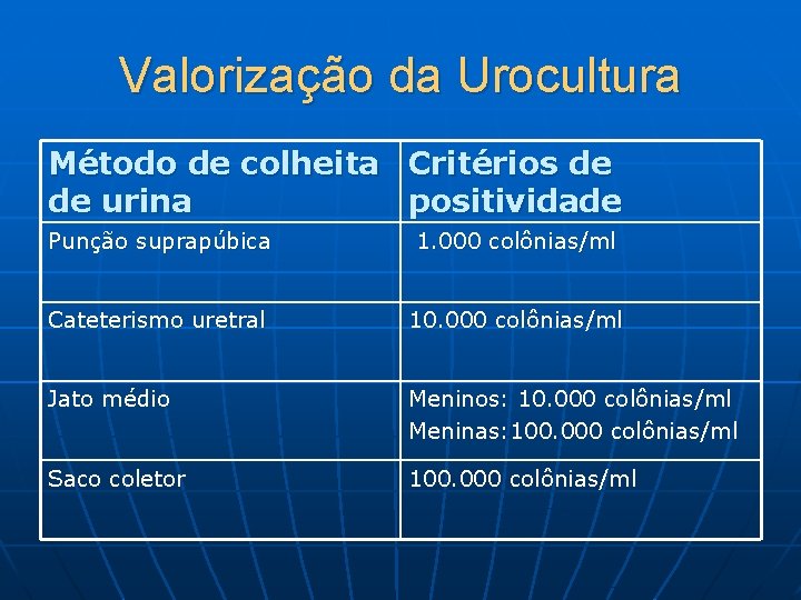 Valorização da Urocultura Método de colheita Critérios de de urina positividade Punção suprapúbica 1.