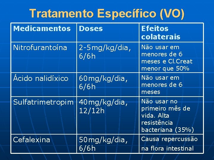 Tratamento Específico (VO) Medicamentos Doses Efeitos colaterais Nitrofurantoína 2 -5 mg/kg/dia, 6/6 h Não