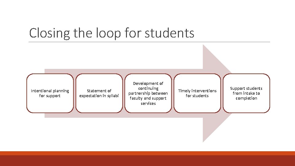 Closing the loop for students Intentional planning for support Statement of expectation in syllabi