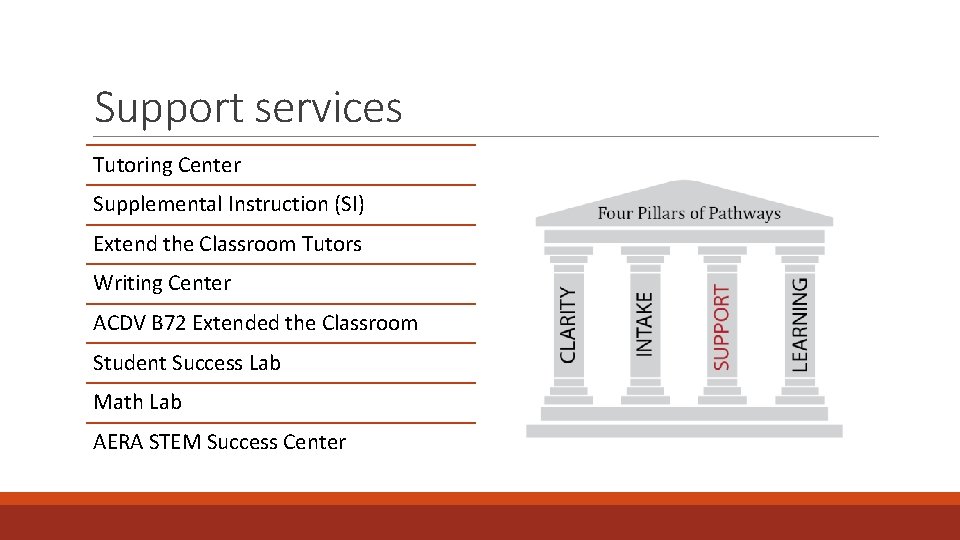 Support services Tutoring Center Supplemental Instruction (SI) Extend the Classroom Tutors Writing Center ACDV