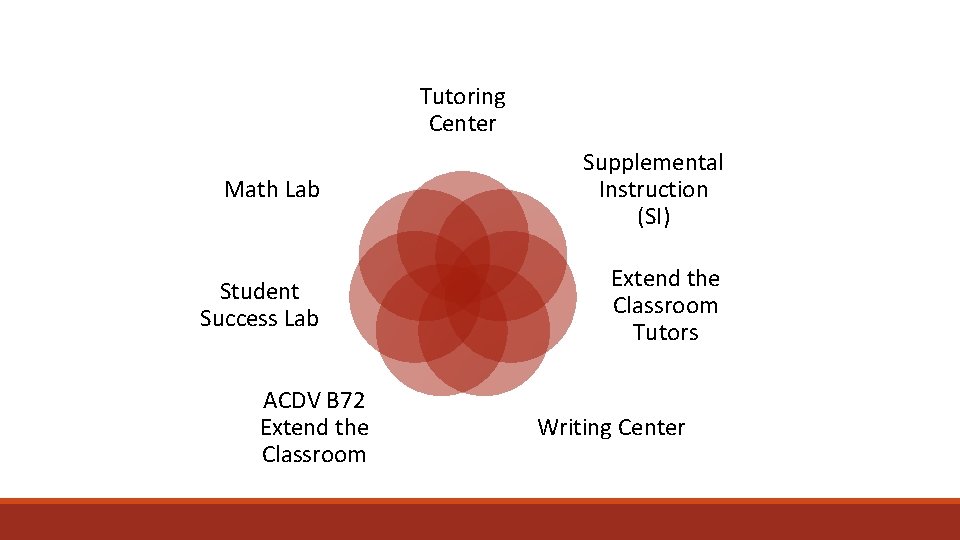 Tutoring Center Math Lab Supplemental Instruction (SI) Student Success Lab Extend the Classroom Tutors