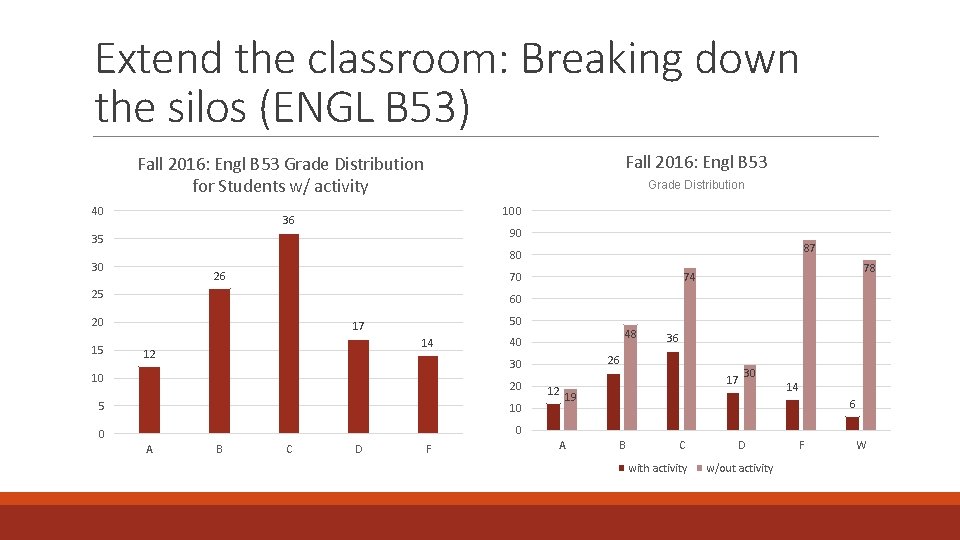 Extend the classroom: Breaking down the silos (ENGL B 53) Fall 2016: Engl B