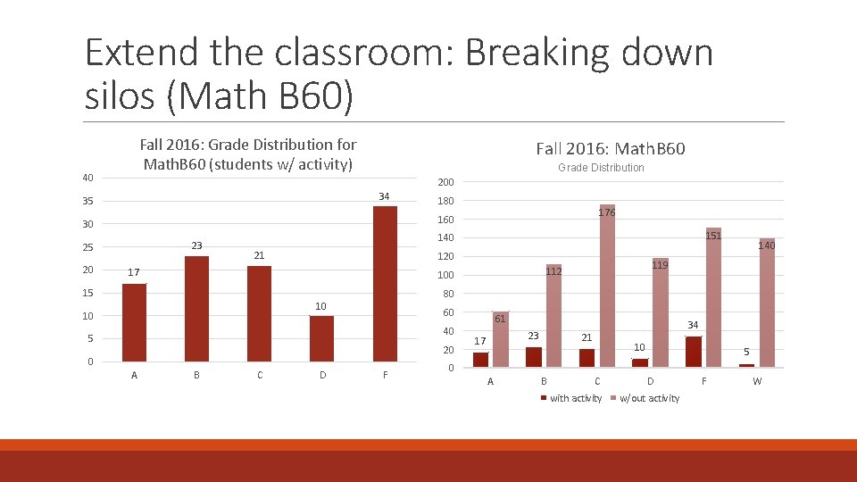 Extend the classroom: Breaking down silos (Math B 60) Fall 2016: Grade Distribution for
