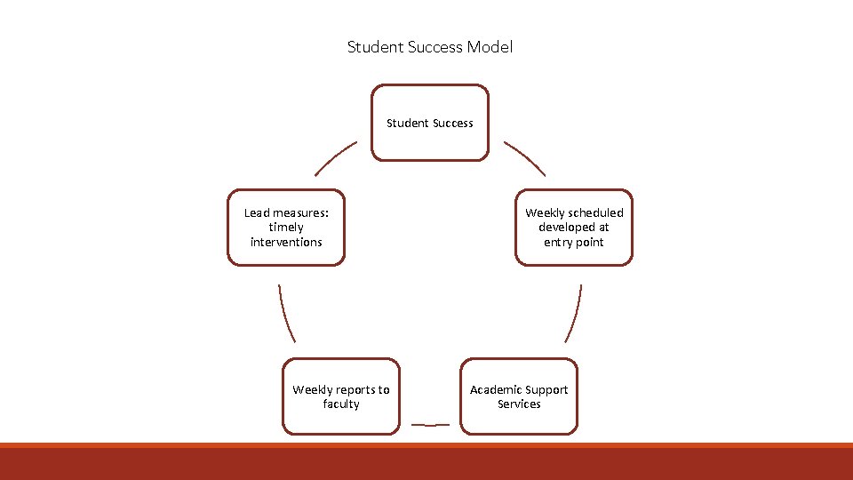Student Success Model Student Success Lead measures: timely interventions Weekly reports to faculty Weekly