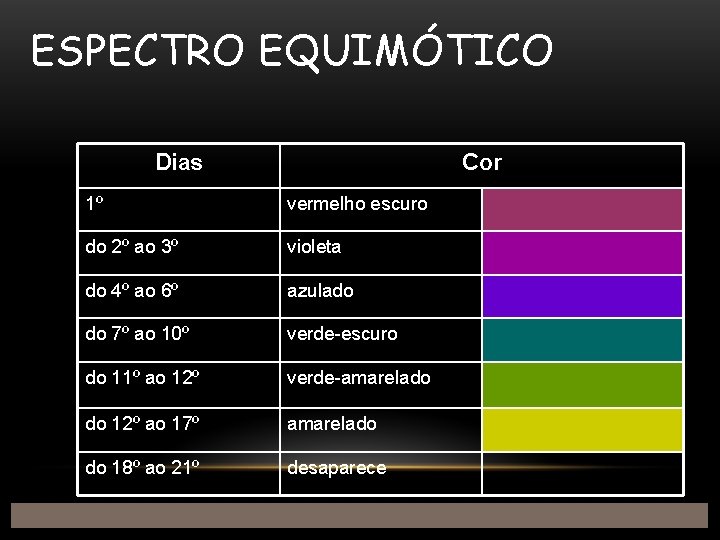 ESPECTRO EQUIMÓTICO Dias Cor 1º vermelho escuro do 2º ao 3º violeta do 4º