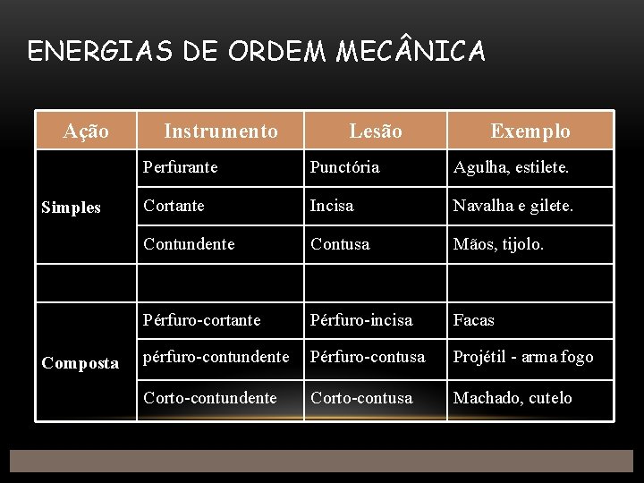ENERGIAS DE ORDEM MEC NICA Ação Simples Composta Instrumento Lesão Exemplo Perfurante Punctória Agulha,