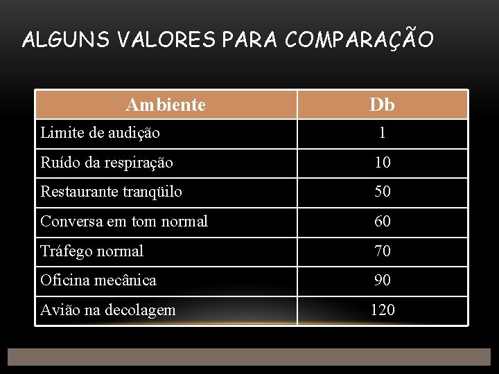 ALGUNS VALORES PARA COMPARAÇÃO Ambiente Db Limite de audição 1 Ruído da respiração 10