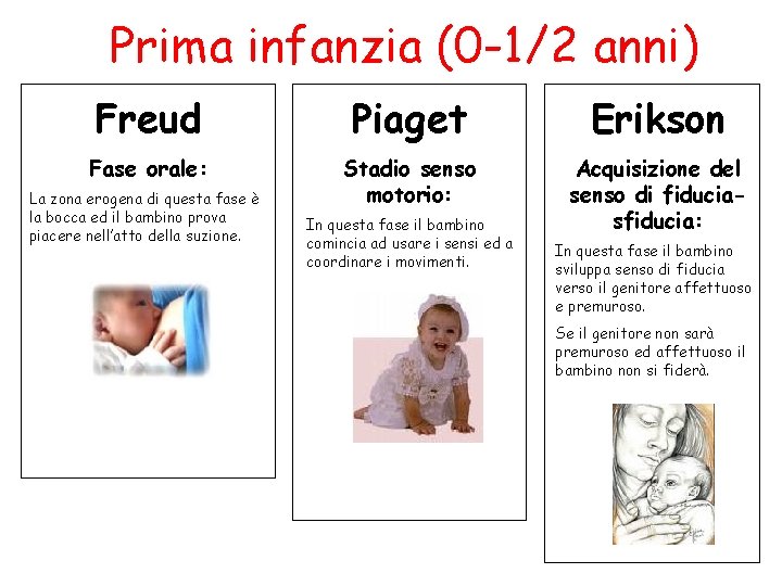 Prima infanzia (0 -1/2 anni) Freud Piaget Erikson Fase orale: Stadio senso motorio: Acquisizione
