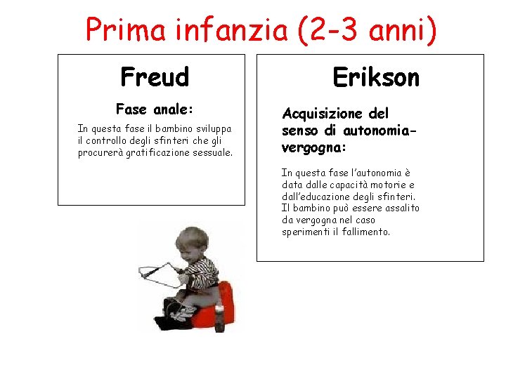 Prima infanzia (2 -3 anni) Freud Erikson Fase anale: Acquisizione del senso di autonomiavergogna: