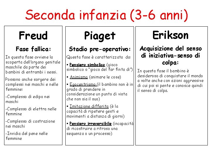 Seconda infanzia (3 -6 anni) Freud Piaget Erikson Fase fallica: Stadio pre-operativo: In questa