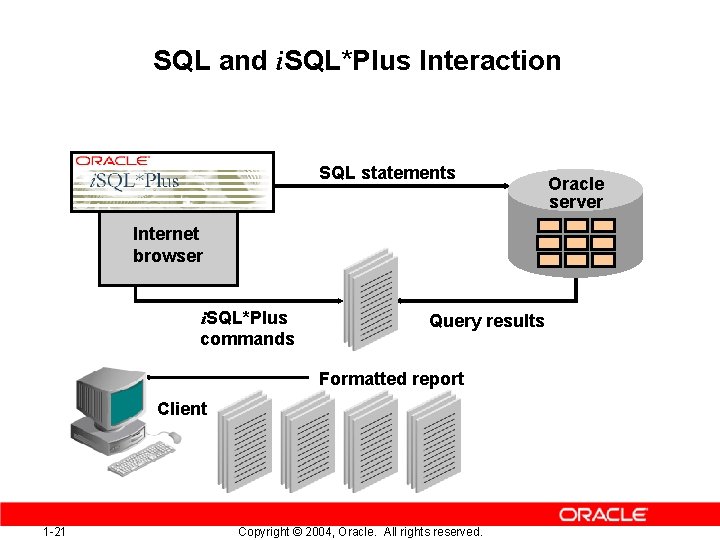 SQL and i. SQL*Plus Interaction SQL statements Internet browser i. SQL*Plus commands Query results