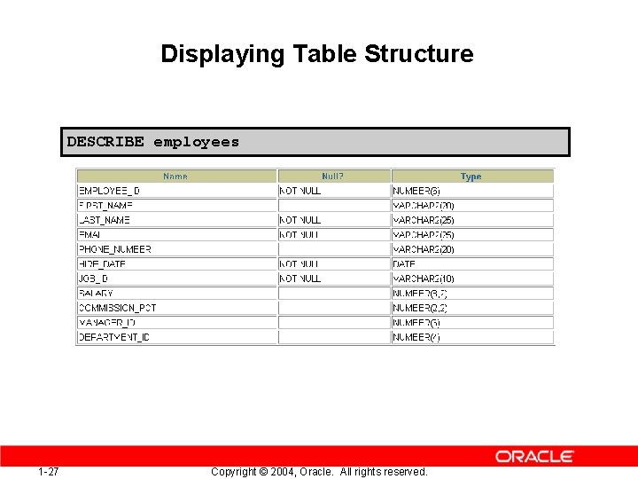 Displaying Table Structure DESCRIBE employees 1 -27 Copyright © 2004, Oracle. All rights reserved.